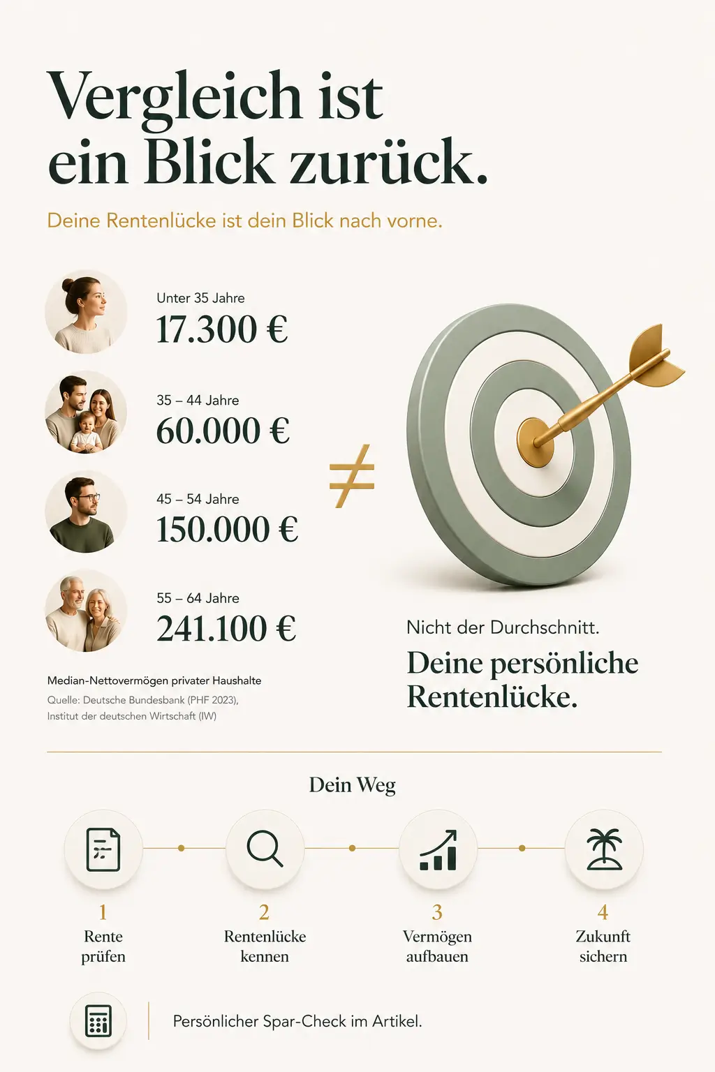 Infografik: Wie viel sollte man mit 30, 40 und 50 gespart haben, Richtwerte Deutschland, finanzmutig